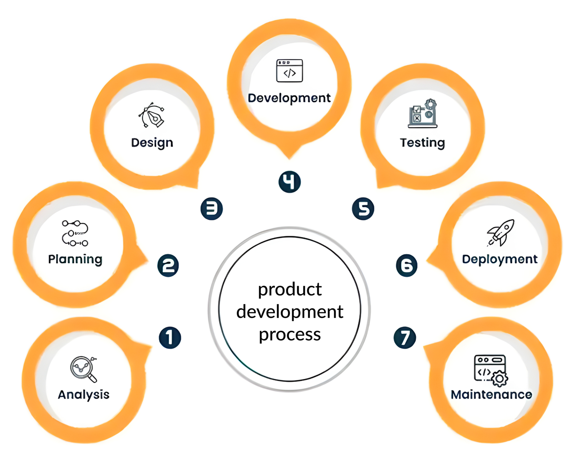 Expert Embedded Product Development
