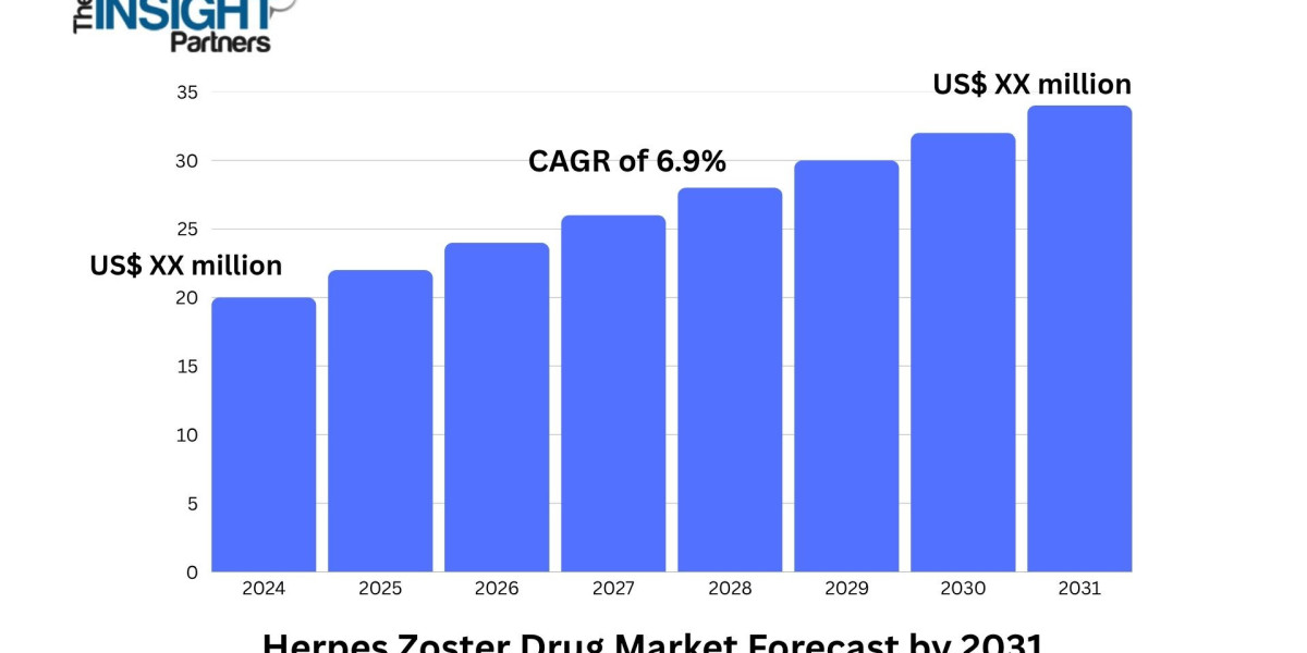 Herpes Zoster Drug Market Set for Expansion with Focus on Preventive and Pain Management Therapies
