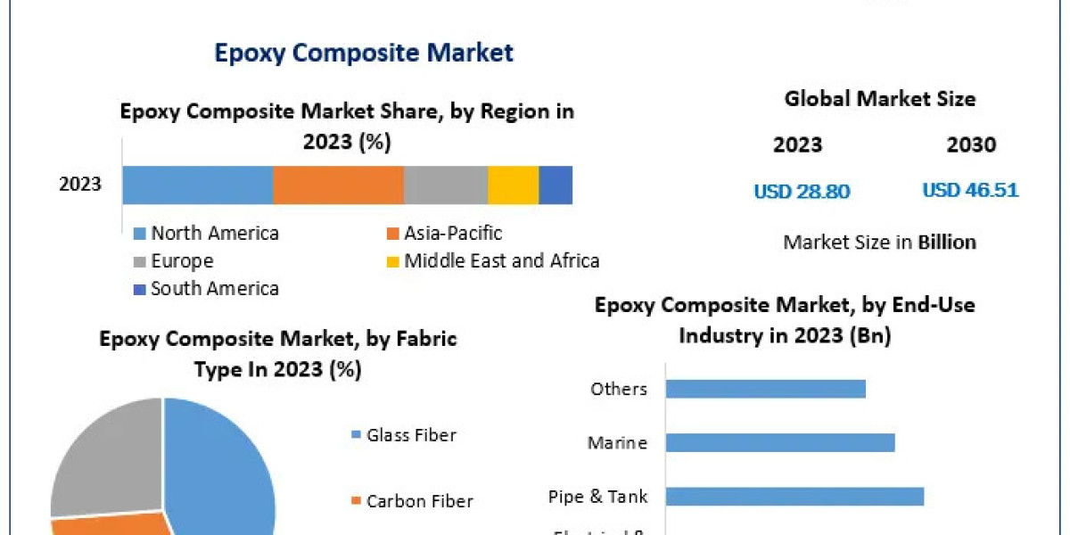 Epoxy Composite Market Analysis, Size Forecast, and Future Developments (2024-2030)
