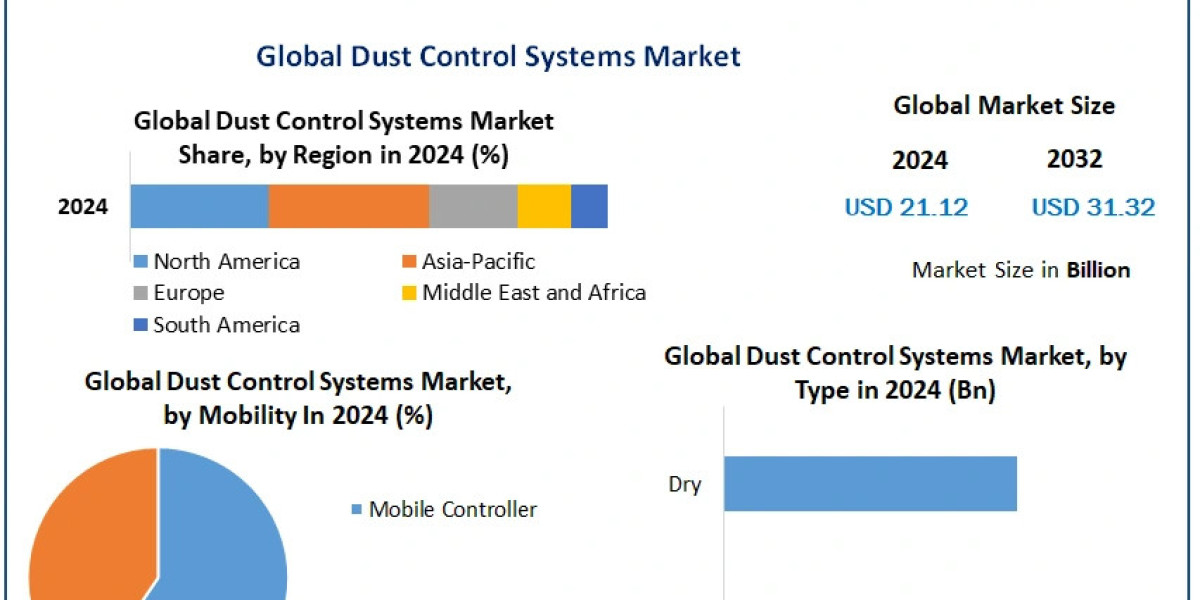 Dust Control Systems Market Size, Segmentation, and Industry Opportunities (2025-2032)