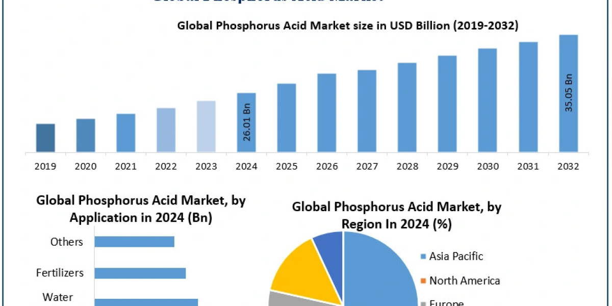 Phosphorus Acid Market Growth Outlook, Key Trends, and Opportunities (2025-2032)