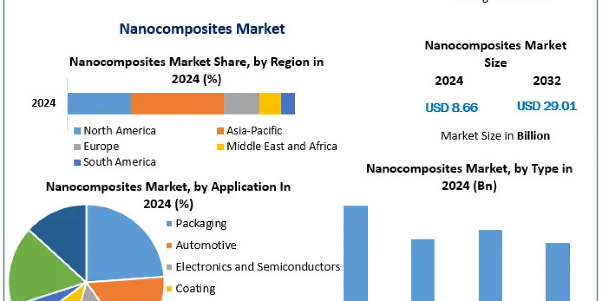 Nanocomposites Market Insights, Forecast Growth, and Competitive Dynamics (2025-2032)