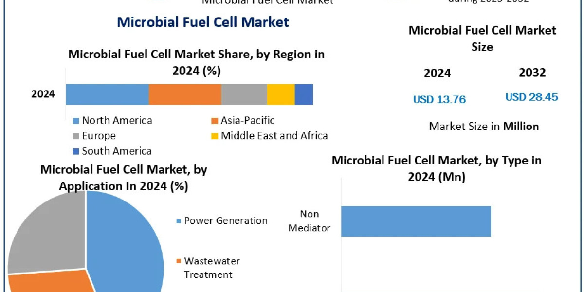 Microbial Fuel Cell Market Analysis, Size Forecast, and Future Developments (2025–2032)