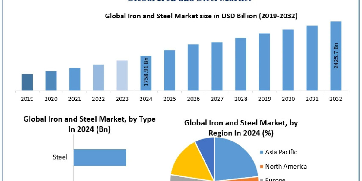 Iron and Steel Market Analysis, Size Forecast, and Future Developments (2025-2032)